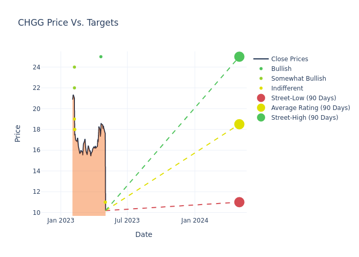 price target chart