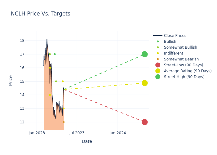 price target chart