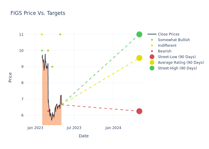 price target chart