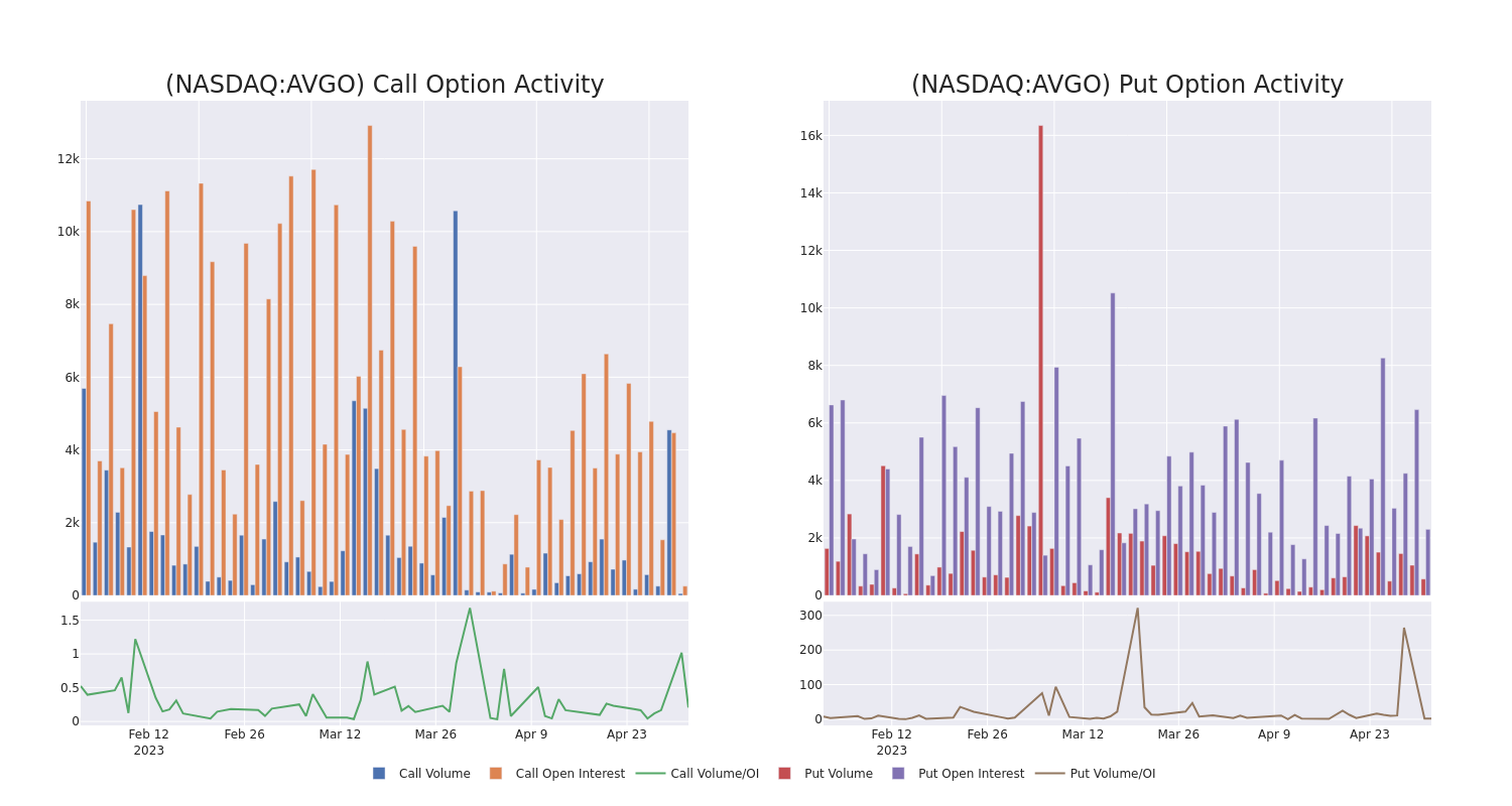 Options Call Chart