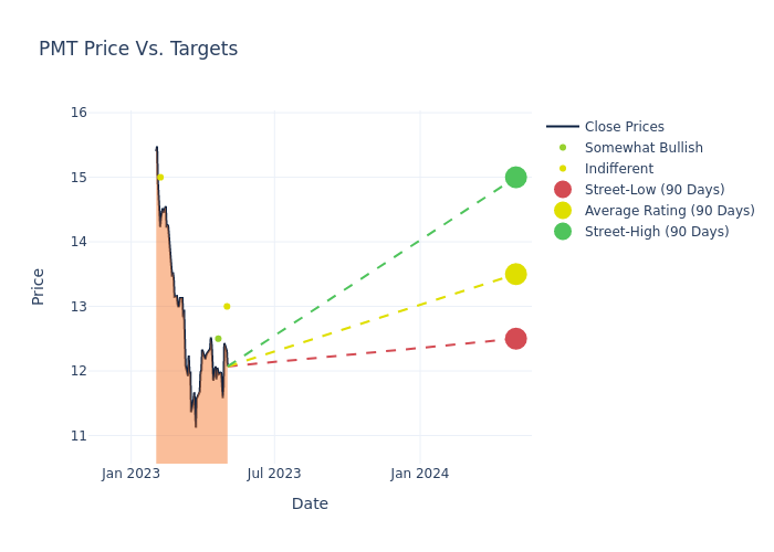 price target chart