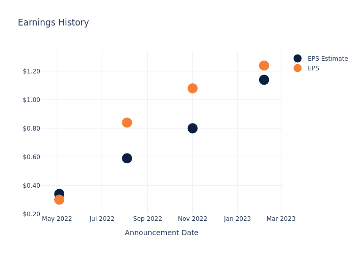 eps graph