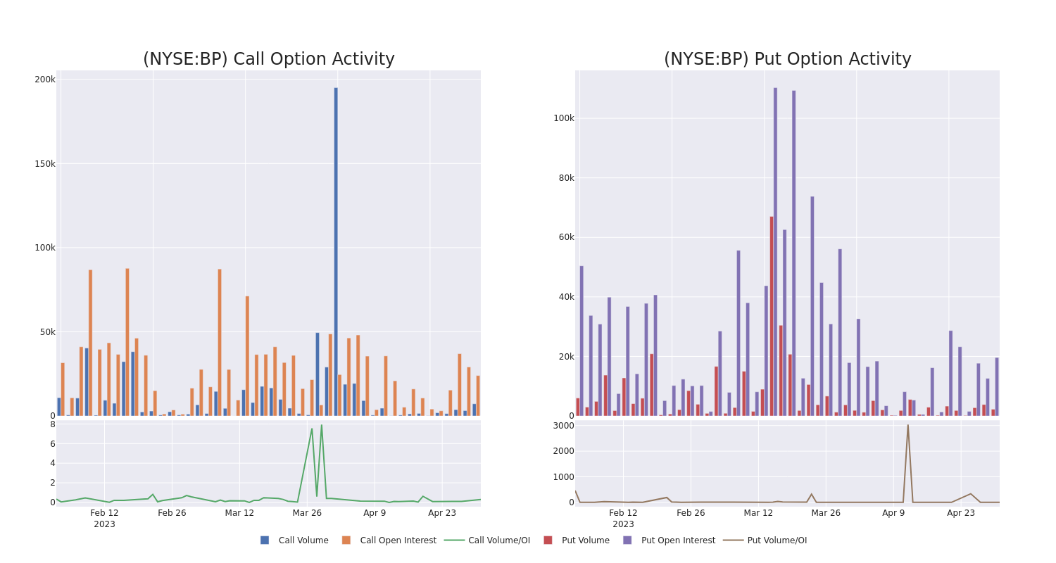 Options Call Chart