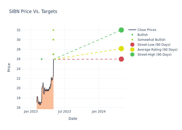 price target chart