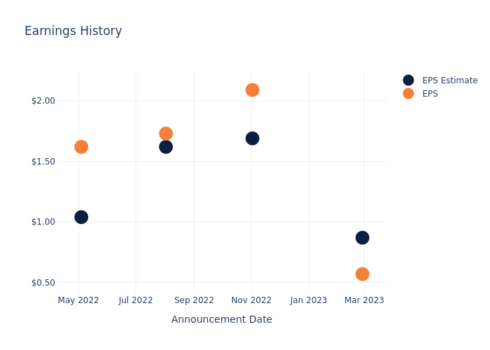 eps graph