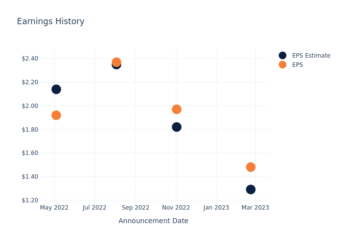 eps graph