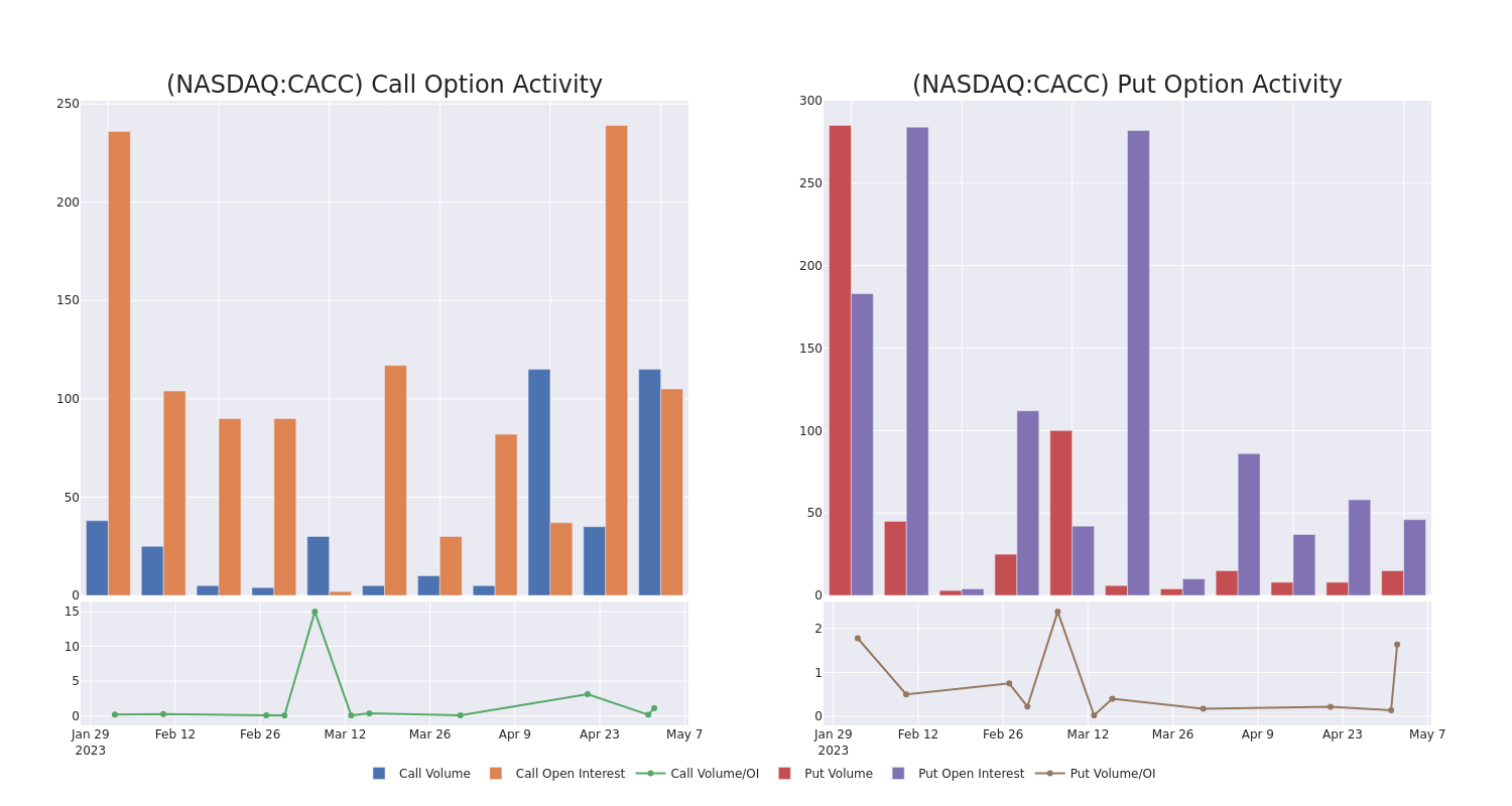 Options Call Chart