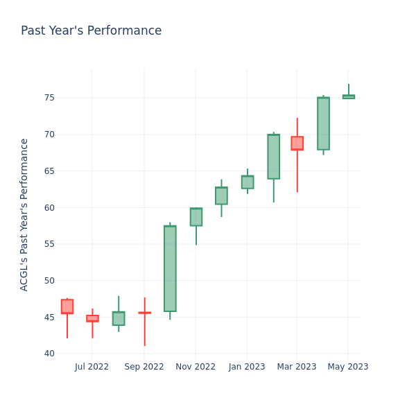 Past Year Chart