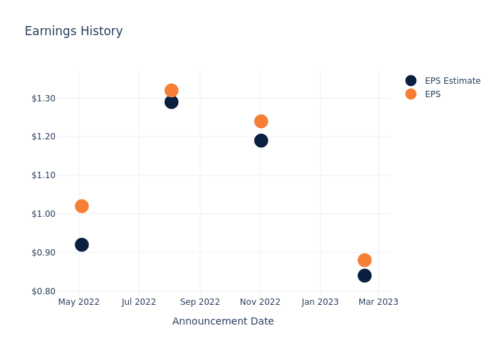 eps graph