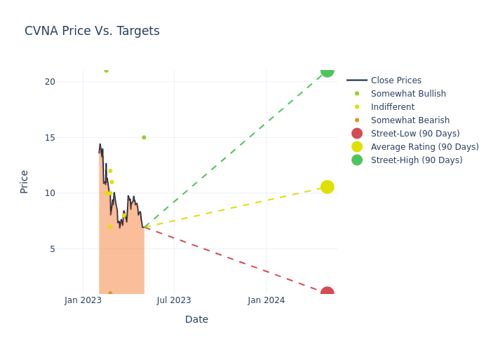 price target chart