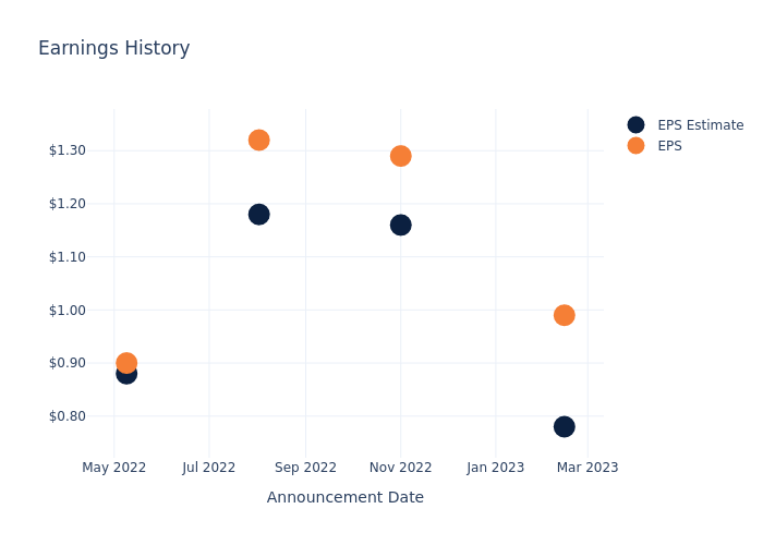 eps graph