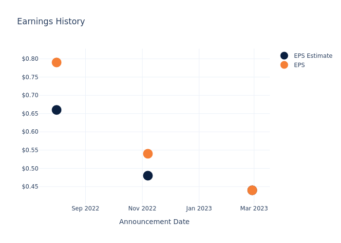 eps graph