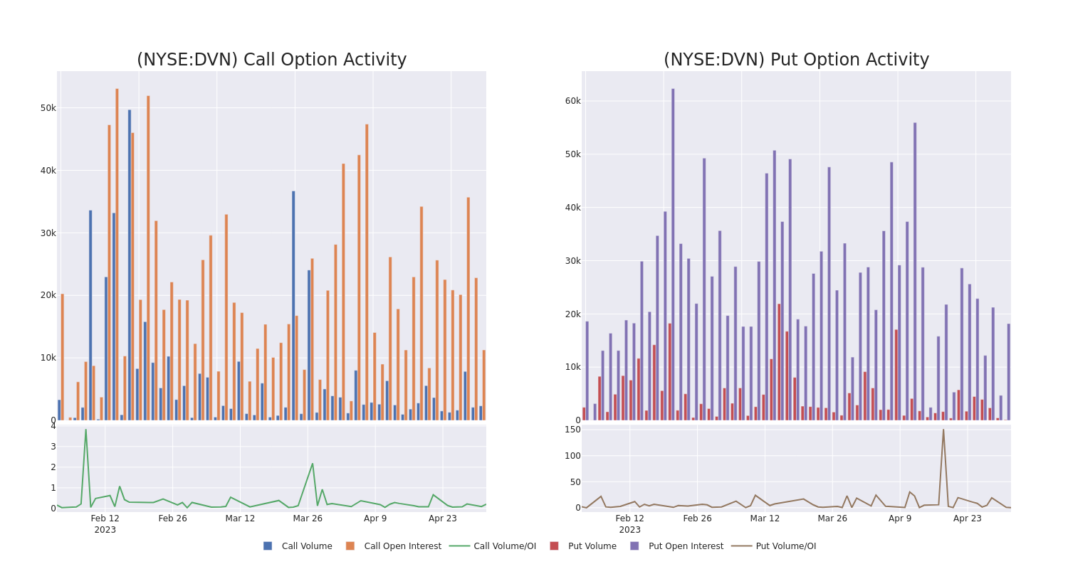 Options Call Chart