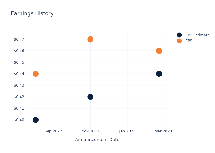 eps graph