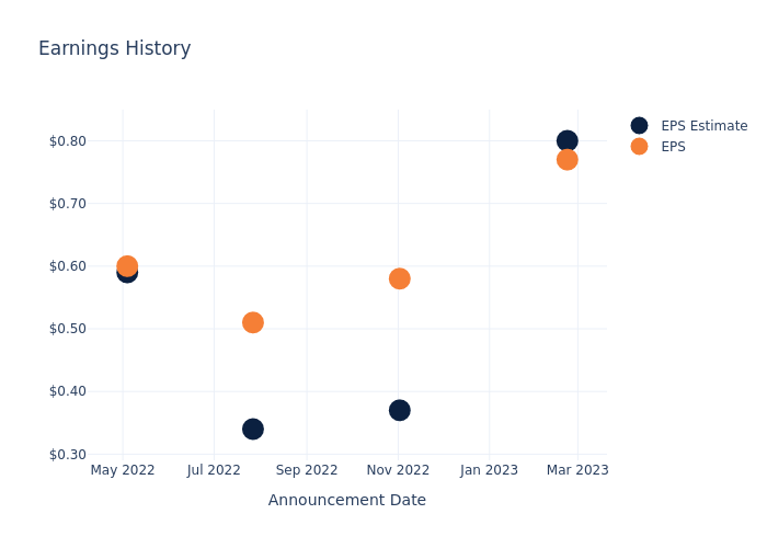 eps graph