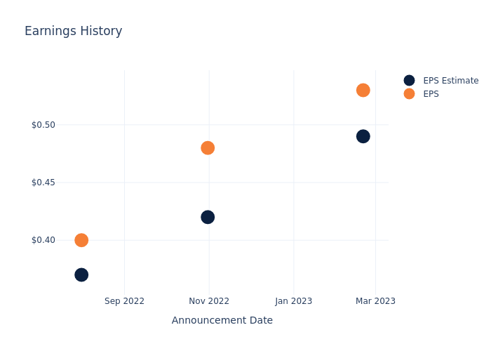 eps graph