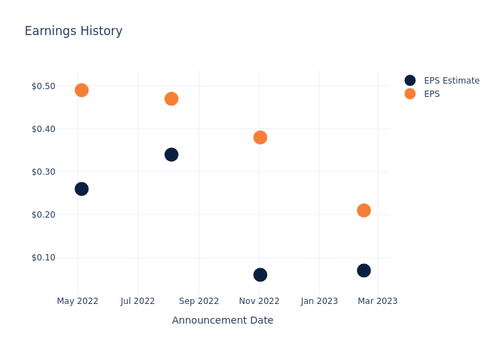 eps graph