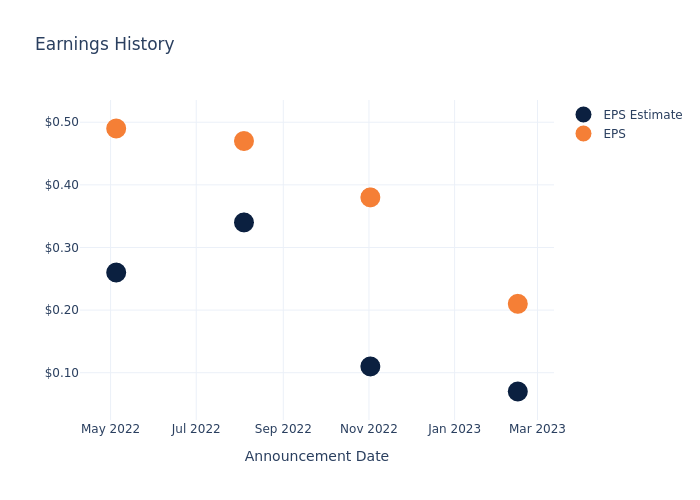 eps graph