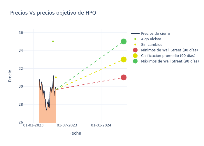 price target chart