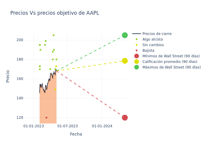 price target chart