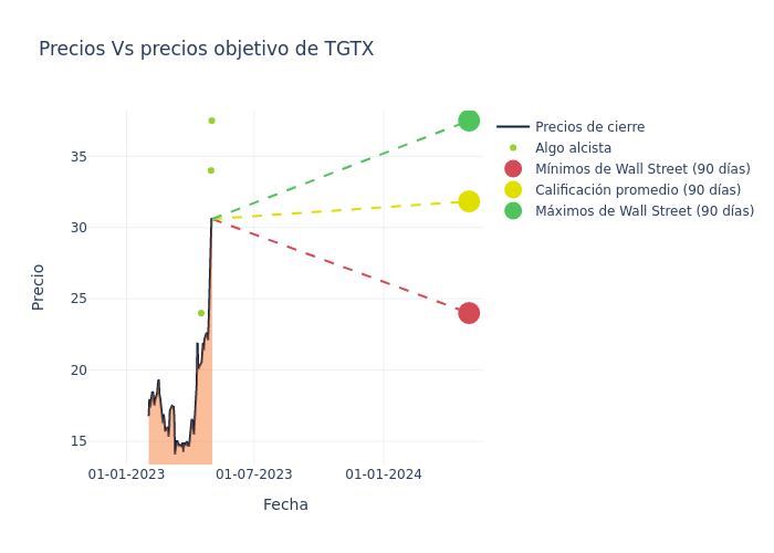 price target chart