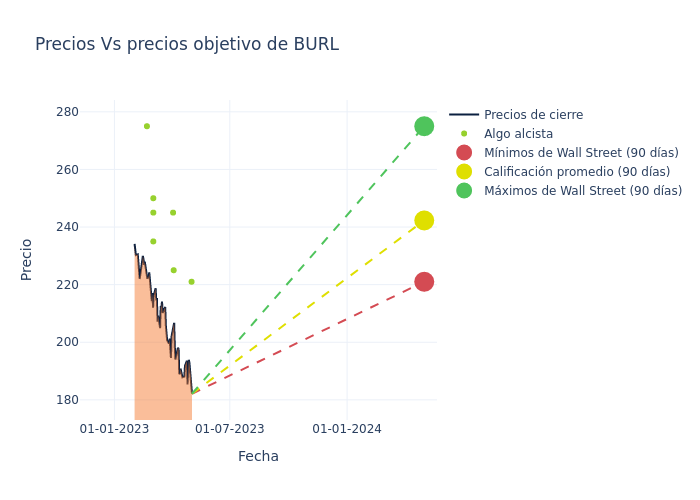 price target chart