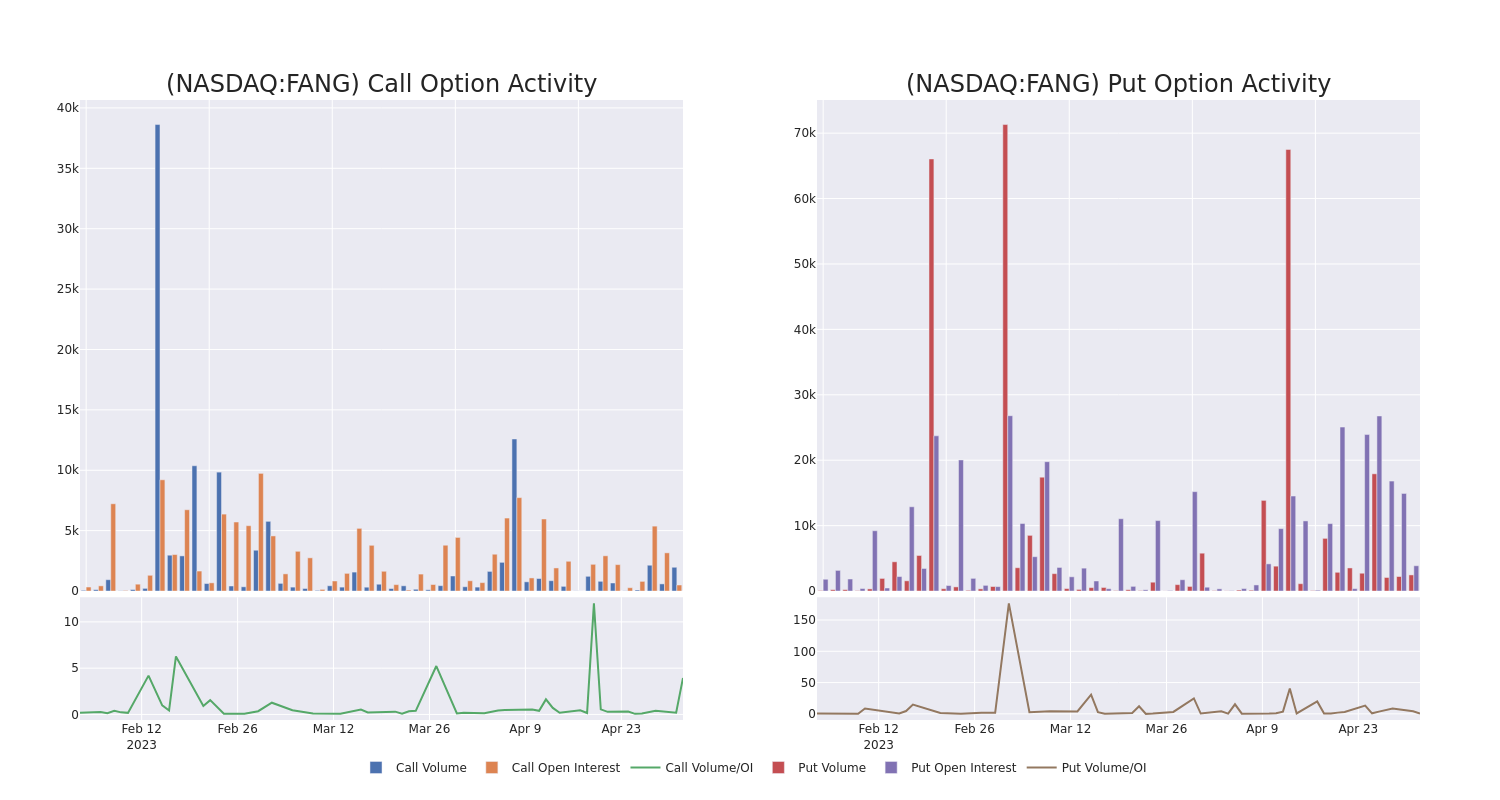 Options Call Chart