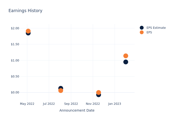 eps graph