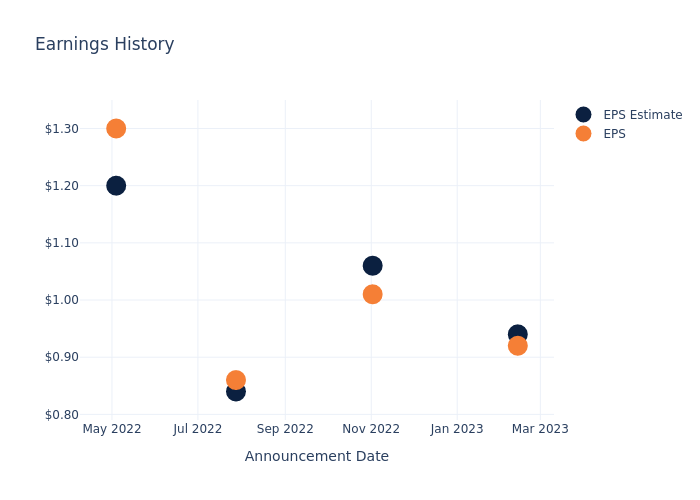 eps graph