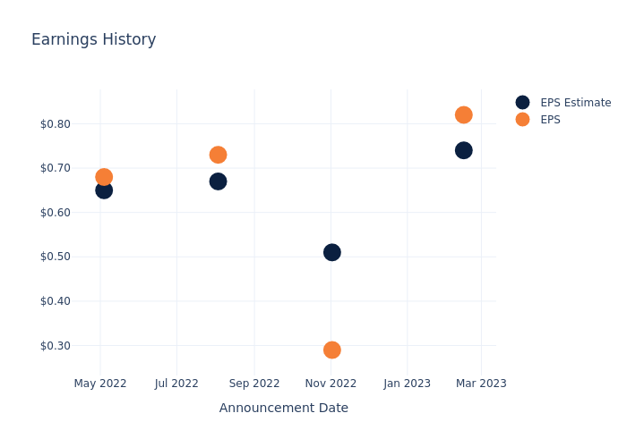 eps graph