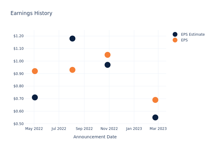 eps graph