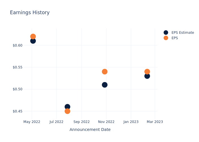 eps graph