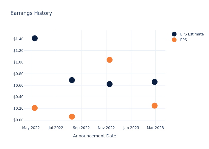 eps graph