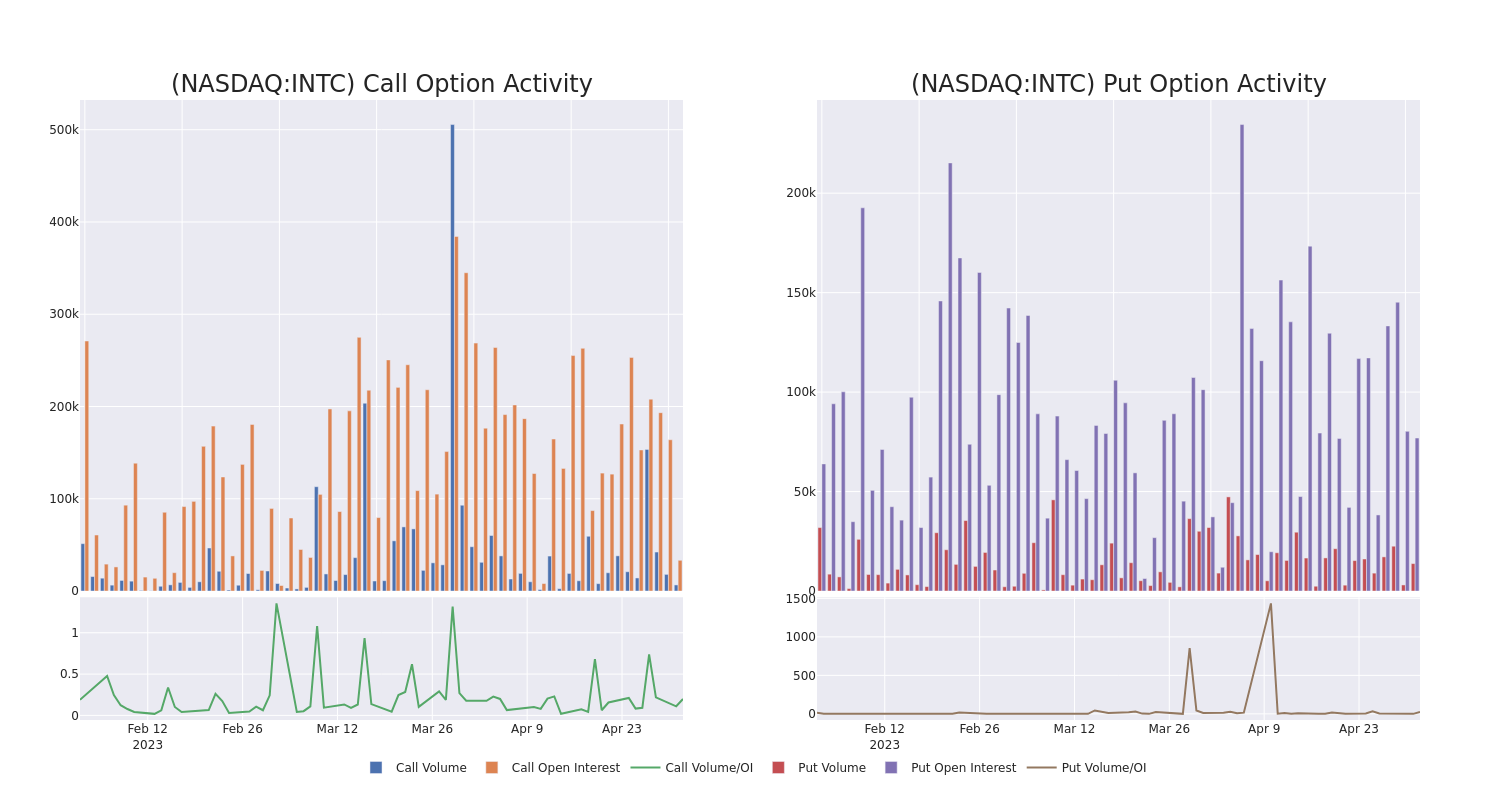 Options Call Chart