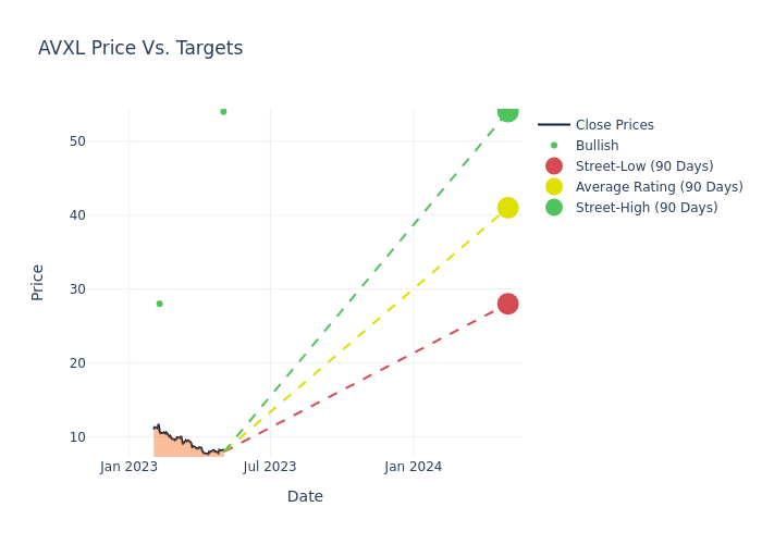 price target chart