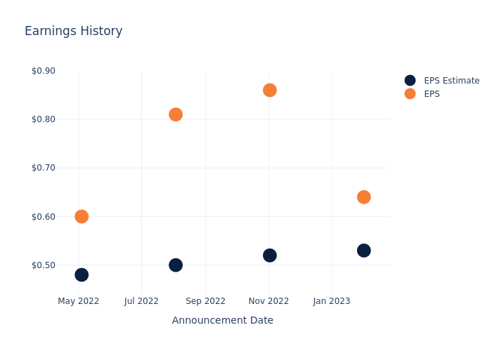 eps graph