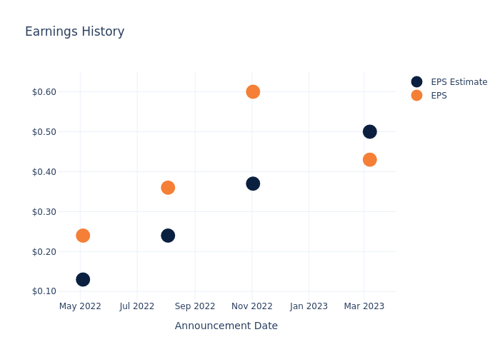 eps graph