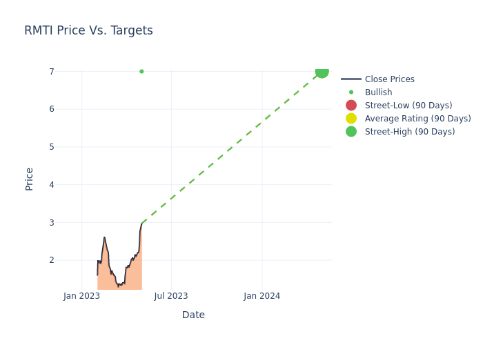 price target chart