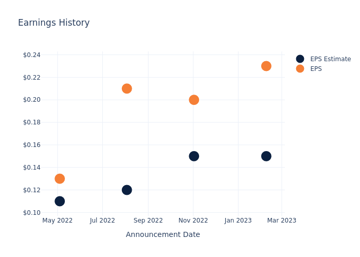 eps graph