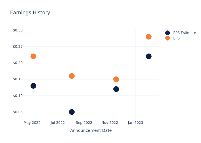 eps graph