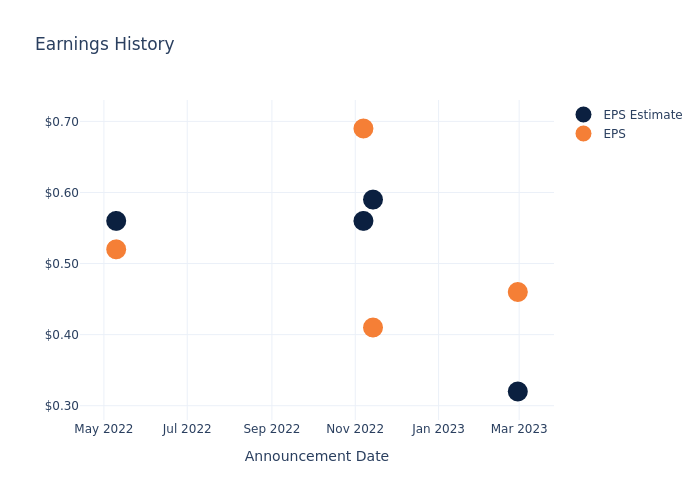 eps graph