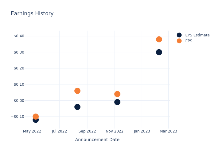 eps graph