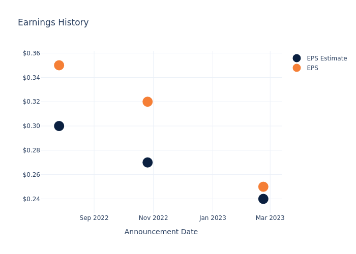 eps graph