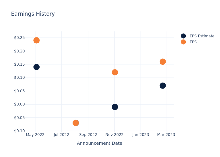 eps graph