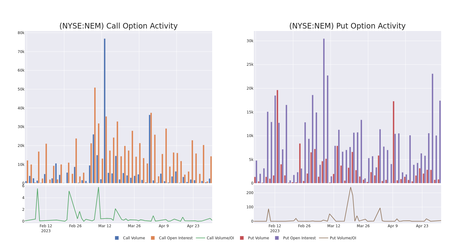 Options Call Chart