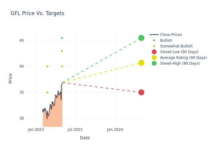 price target chart