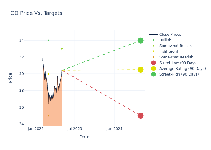 price target chart