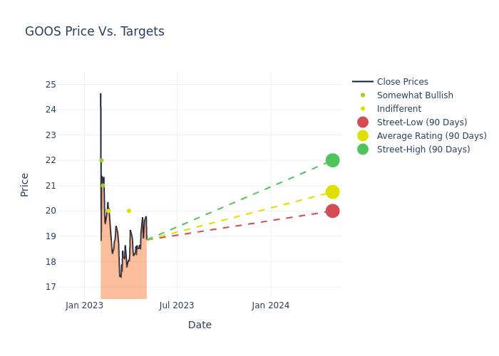 price target chart