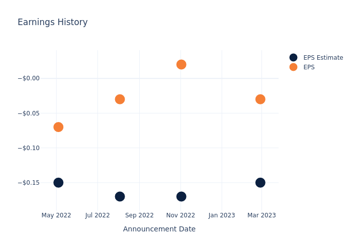 eps graph