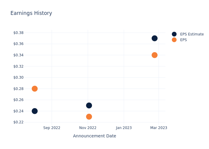 eps graph